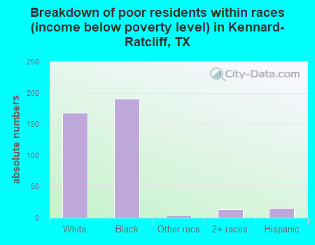 Breakdown of poor residents within races (income below poverty level) in Kennard-Ratcliff, TX