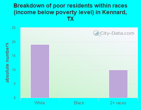 Breakdown of poor residents within races (income below poverty level) in Kennard, TX