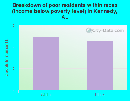 Breakdown of poor residents within races (income below poverty level) in Kennedy, AL