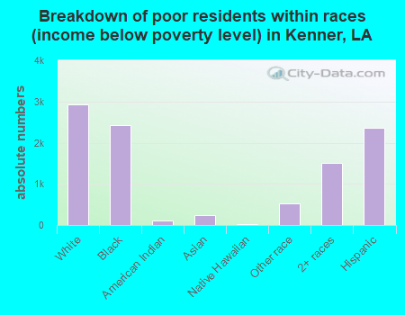 Breakdown of poor residents within races (income below poverty level) in Kenner, LA
