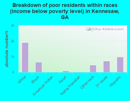 Breakdown of poor residents within races (income below poverty level) in Kennesaw, GA