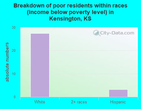Breakdown of poor residents within races (income below poverty level) in Kensington, KS