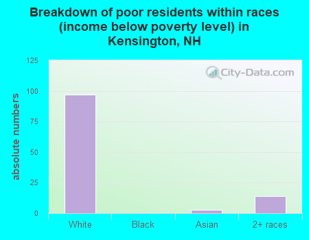 Breakdown of poor residents within races (income below poverty level) in Kensington, NH