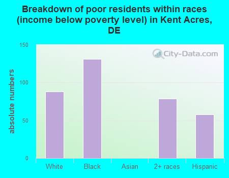 Breakdown of poor residents within races (income below poverty level) in Kent Acres, DE