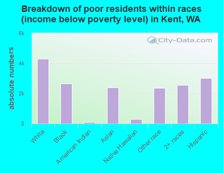 Breakdown of poor residents within races (income below poverty level) in Kent, WA