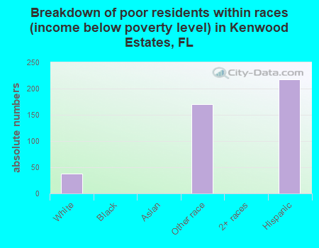Breakdown of poor residents within races (income below poverty level) in Kenwood Estates, FL
