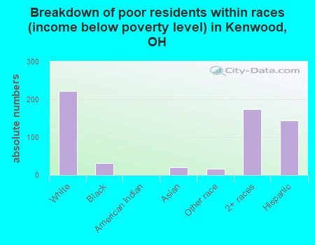 Breakdown of poor residents within races (income below poverty level) in Kenwood, OH
