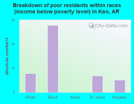 Breakdown of poor residents within races (income below poverty level) in Keo, AR