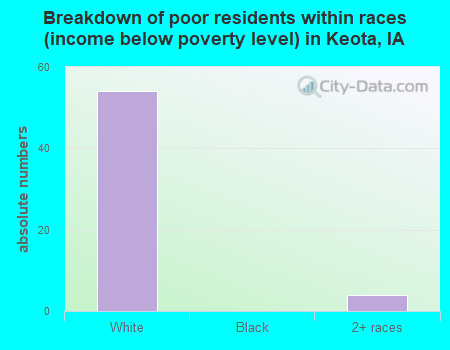 Breakdown of poor residents within races (income below poverty level) in Keota, IA