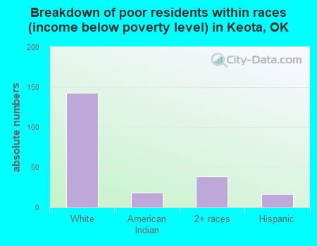 Breakdown of poor residents within races (income below poverty level) in Keota, OK