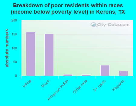 Breakdown of poor residents within races (income below poverty level) in Kerens, TX