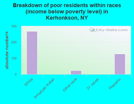 Breakdown of poor residents within races (income below poverty level) in Kerhonkson, NY