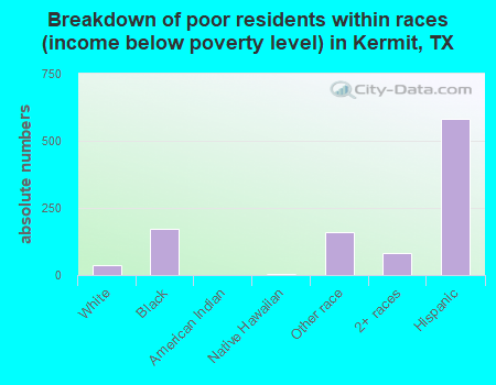 Breakdown of poor residents within races (income below poverty level) in Kermit, TX