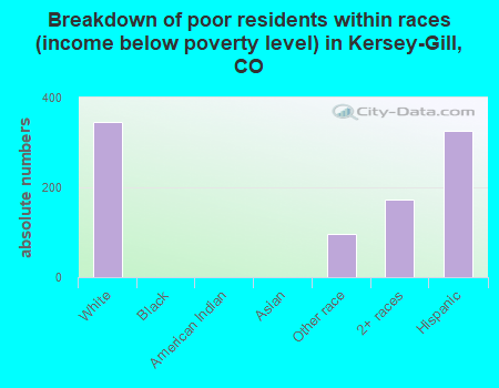 Breakdown of poor residents within races (income below poverty level) in Kersey-Gill, CO