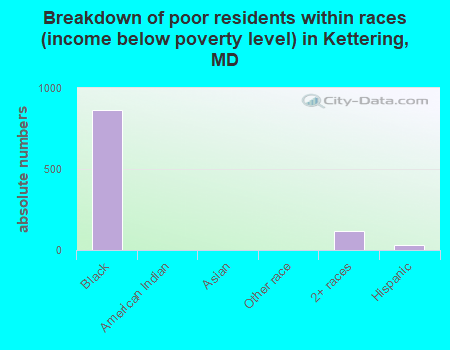 Breakdown of poor residents within races (income below poverty level) in Kettering, MD