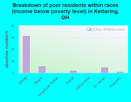 Breakdown of poor residents within races (income below poverty level) in Kettering, OH