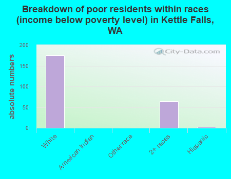 Breakdown of poor residents within races (income below poverty level) in Kettle Falls, WA
