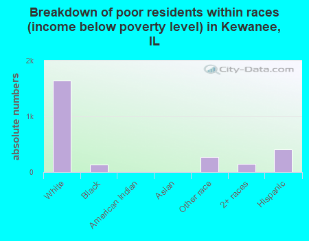 Breakdown of poor residents within races (income below poverty level) in Kewanee, IL