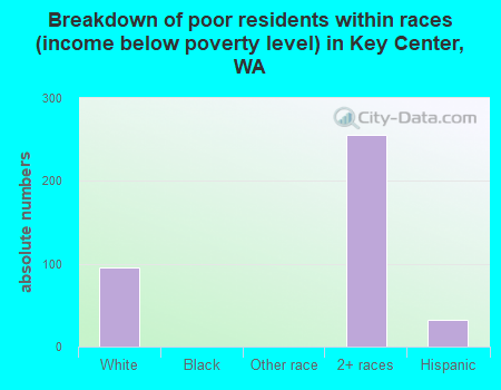 Breakdown of poor residents within races (income below poverty level) in Key Center, WA