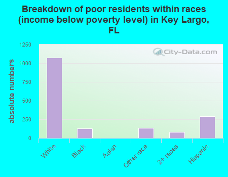 Breakdown of poor residents within races (income below poverty level) in Key Largo, FL