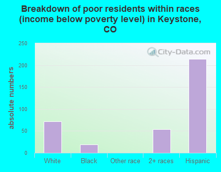 Breakdown of poor residents within races (income below poverty level) in Keystone, CO