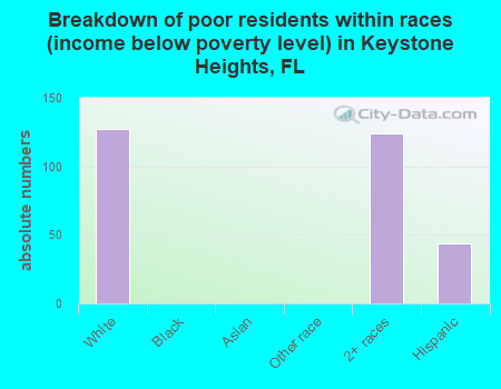 Breakdown of poor residents within races (income below poverty level) in Keystone Heights, FL