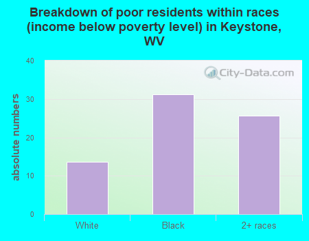 Breakdown of poor residents within races (income below poverty level) in Keystone, WV