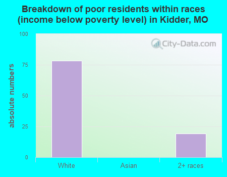 Breakdown of poor residents within races (income below poverty level) in Kidder, MO