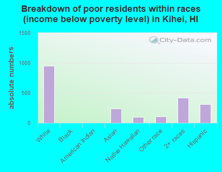 Breakdown of poor residents within races (income below poverty level) in Kihei, HI