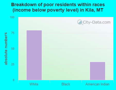 Breakdown of poor residents within races (income below poverty level) in Kila, MT