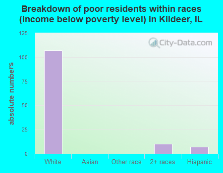 Breakdown of poor residents within races (income below poverty level) in Kildeer, IL