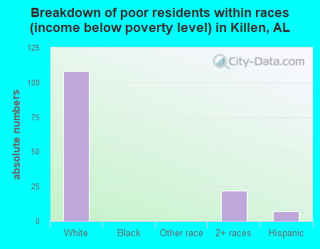 Breakdown of poor residents within races (income below poverty level) in Killen, AL
