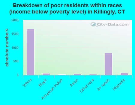 Breakdown of poor residents within races (income below poverty level) in Killingly, CT