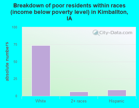 Breakdown of poor residents within races (income below poverty level) in Kimballton, IA