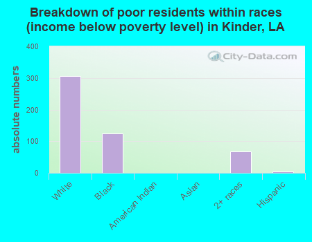 Breakdown of poor residents within races (income below poverty level) in Kinder, LA
