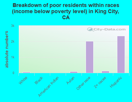 Breakdown of poor residents within races (income below poverty level) in King City, CA