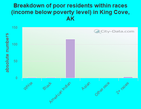 Breakdown of poor residents within races (income below poverty level) in King Cove, AK