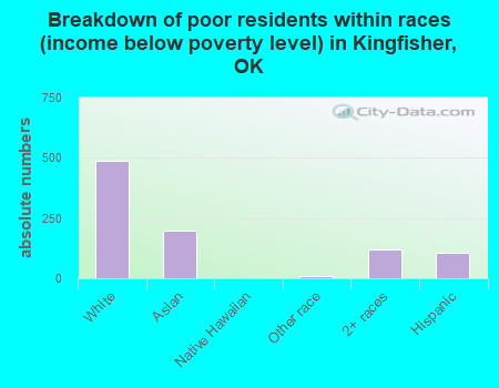 Breakdown of poor residents within races (income below poverty level) in Kingfisher, OK