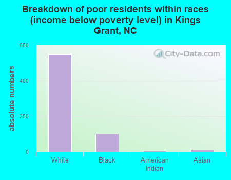 Breakdown of poor residents within races (income below poverty level) in Kings Grant, NC