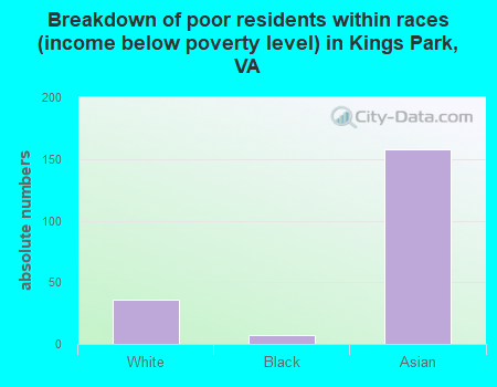 Breakdown of poor residents within races (income below poverty level) in Kings Park, VA
