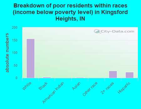 Breakdown of poor residents within races (income below poverty level) in Kingsford Heights, IN