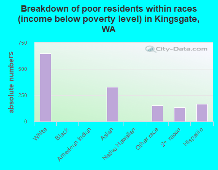 Breakdown of poor residents within races (income below poverty level) in Kingsgate, WA
