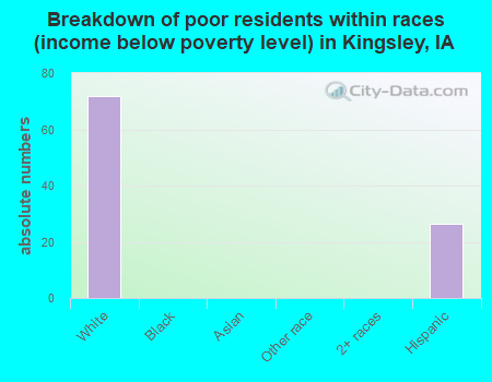 Breakdown of poor residents within races (income below poverty level) in Kingsley, IA