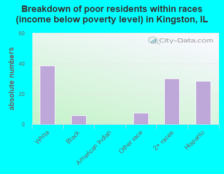 Breakdown of poor residents within races (income below poverty level) in Kingston, IL
