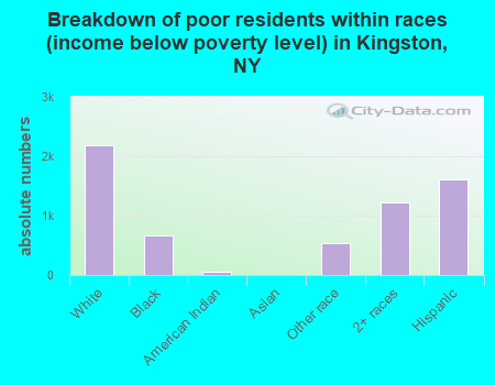 Breakdown of poor residents within races (income below poverty level) in Kingston, NY