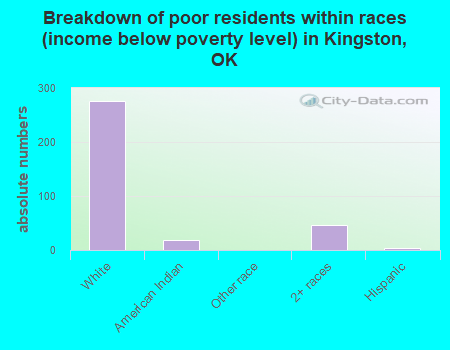 Breakdown of poor residents within races (income below poverty level) in Kingston, OK