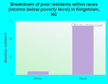 Breakdown of poor residents within races (income below poverty level) in Kingstown, NC