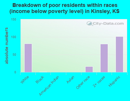 Breakdown of poor residents within races (income below poverty level) in Kinsley, KS