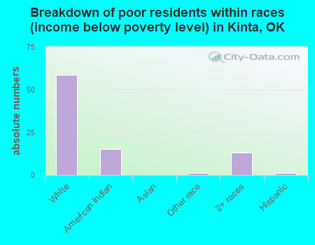 Breakdown of poor residents within races (income below poverty level) in Kinta, OK