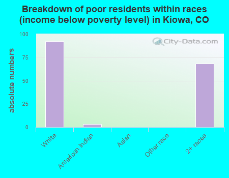 Breakdown of poor residents within races (income below poverty level) in Kiowa, CO